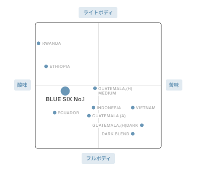 BLUE SIX Blend No.1